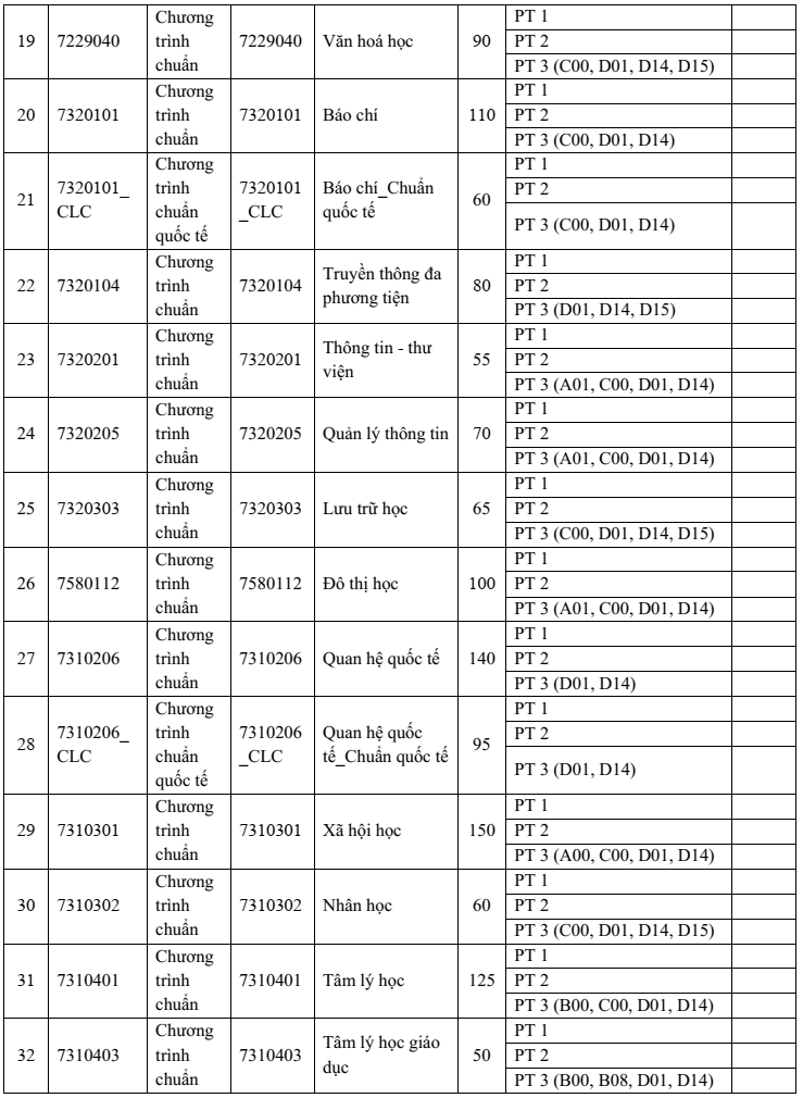 Đại học Khoa học Xã hội và Nhân văn - ĐHQG TP.HCM (năm 2025)