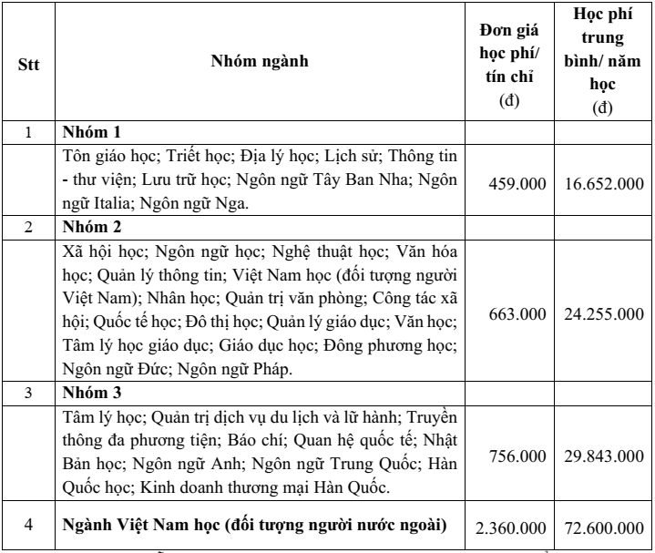 Học phí Trường Đại học Khoa học Xã hội và Nhân văn - Đại học Quốc gia TP.HCM (năm 2025)