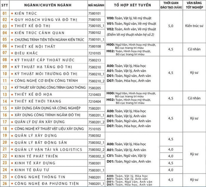 Đại học Kiến trúc Hà Nội (năm 2023)