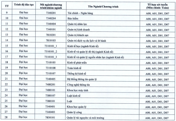Đại học Kinh tế Quốc dân (năm 2025)