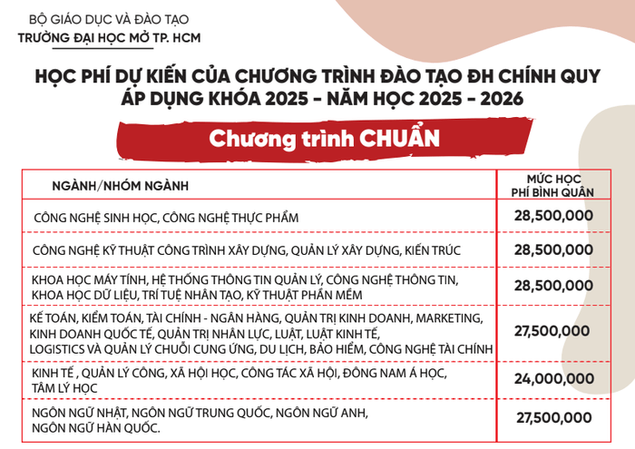 Học phí Trường Đại học Mở TP.Hồ Chí Minh (năm 2025)
