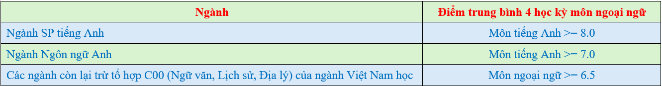Đại học Ngoại ngữ - Đại học Huế (năm 2025)