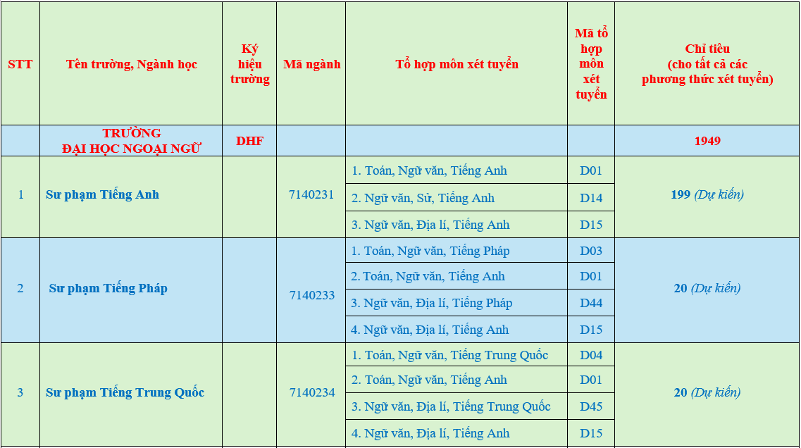 Đại học Ngoại ngữ - Đại học Huế (năm 2025)