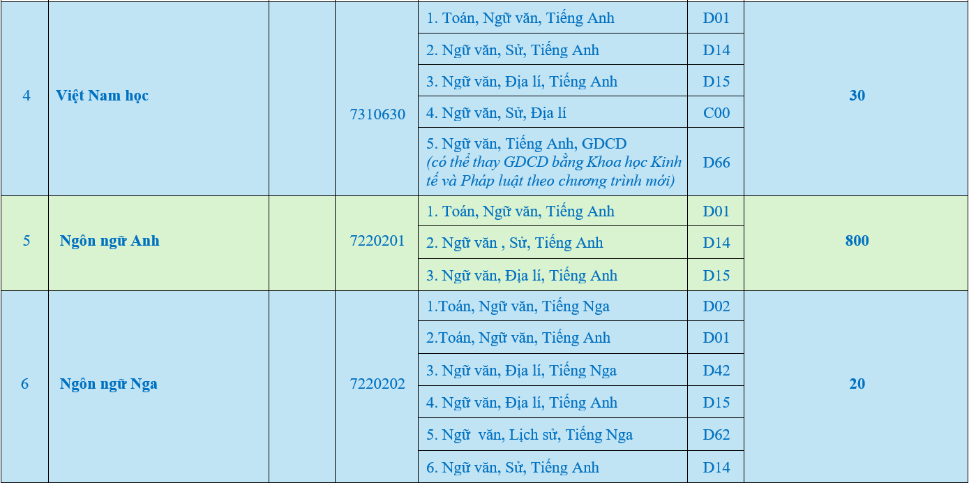 Đại học Ngoại ngữ - Đại học Huế (năm 2025)