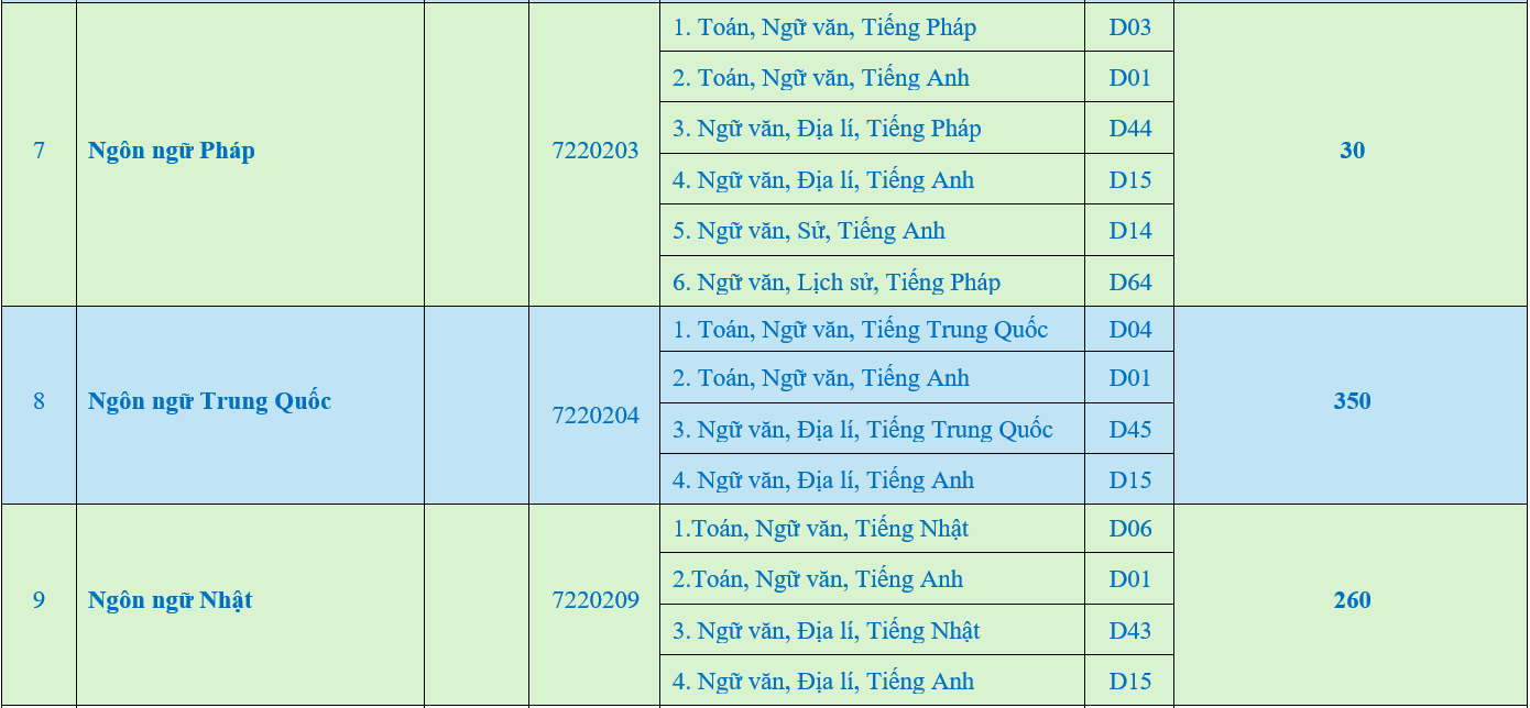 Đại học Ngoại ngữ - Đại học Huế (năm 2025)