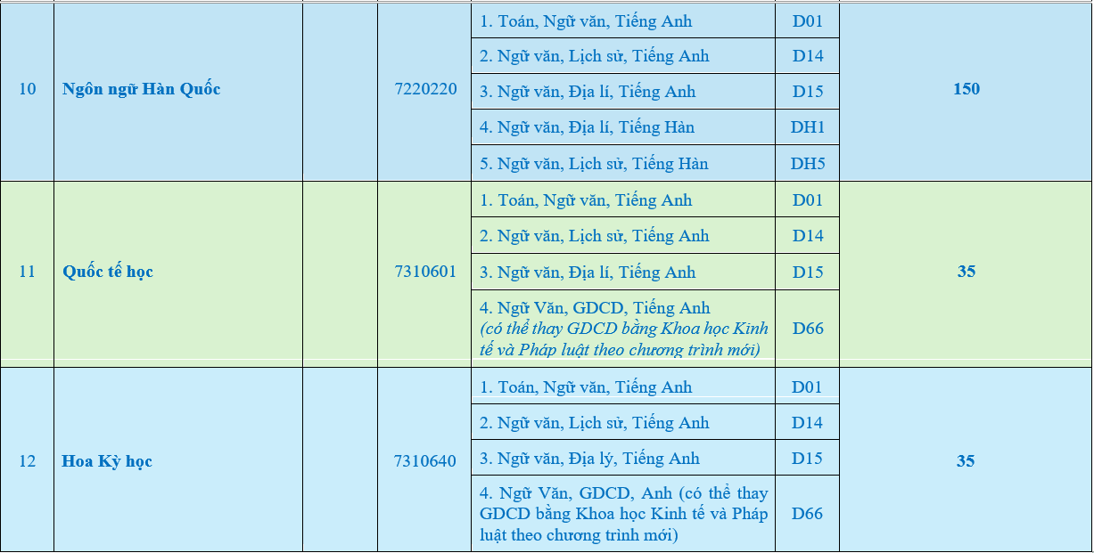 Đại học Ngoại ngữ - Đại học Huế (năm 2025)