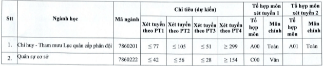 Đại học Nguyễn Huệ (Sĩ quan Lục quân 2) (năm 2025)