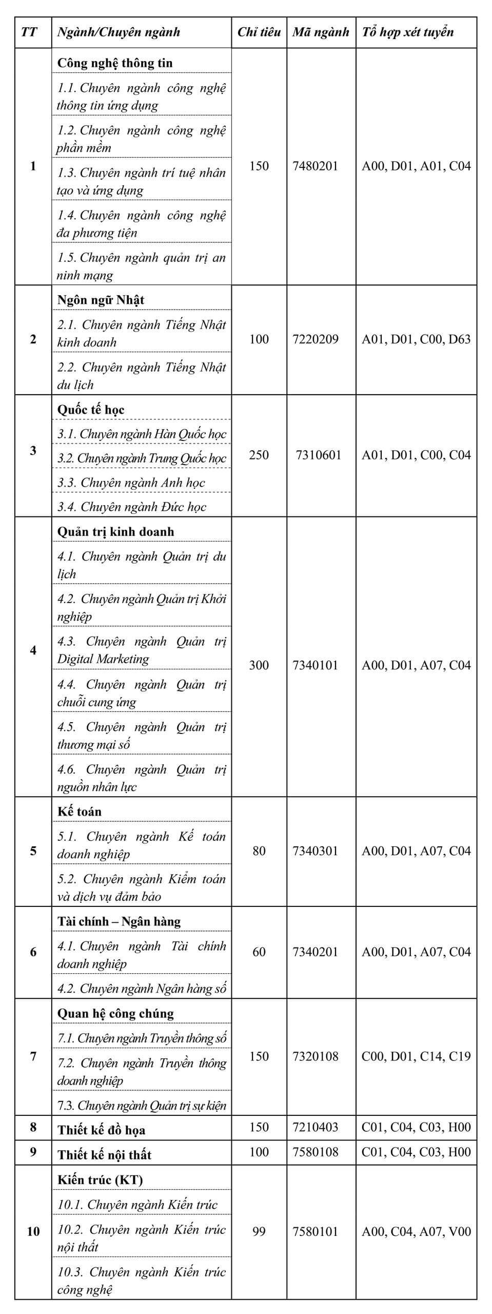 Đại học Nguyễn Trãi (năm 2025)