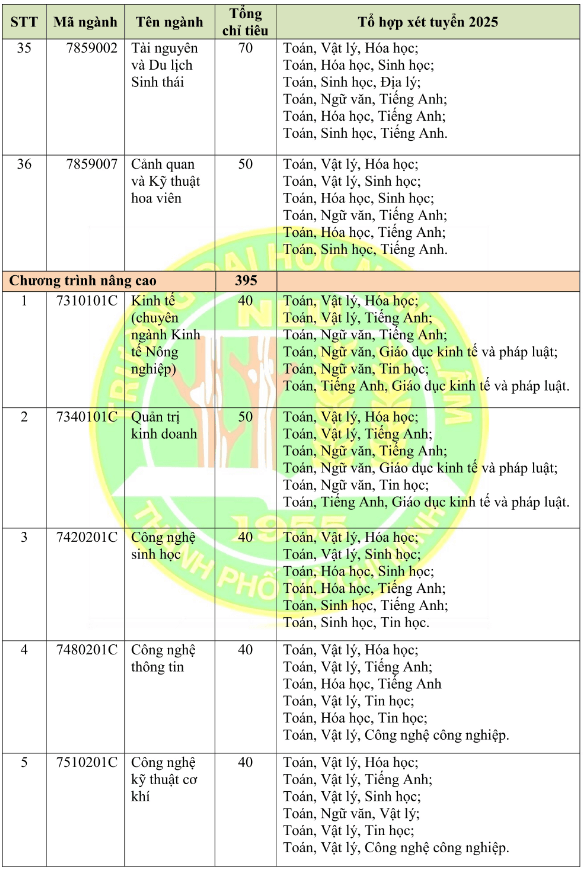 Đại học Nông lâm Tp Hồ Chí Minh (năm 2025)