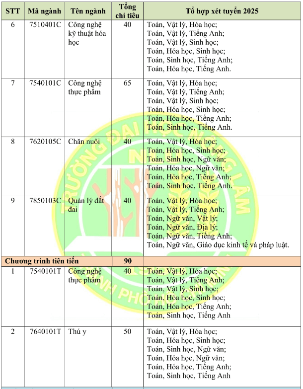Đại học Nông lâm Tp Hồ Chí Minh (năm 2025)