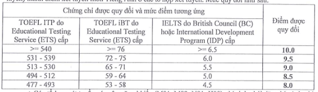 Đại học Sài Gòn (năm 2023)