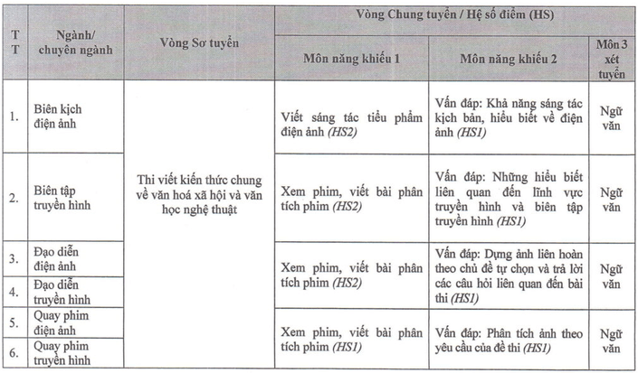 Đại học Sân khấu Điện ảnh Hà Nội (năm 2025)