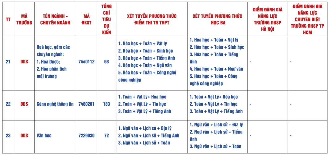 Đại họ̣c Sư phạm - Đại học Đà Nẵng (năm 2025)