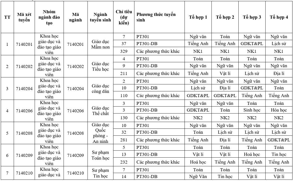 Đại học Sư phạm Hà Nội 2 (năm 2025)