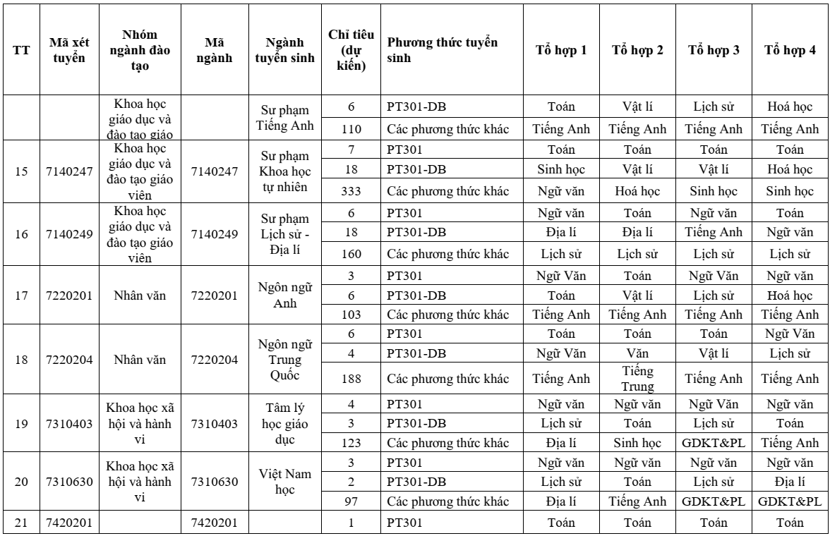 Đại học Sư phạm Hà Nội 2 (năm 2025)