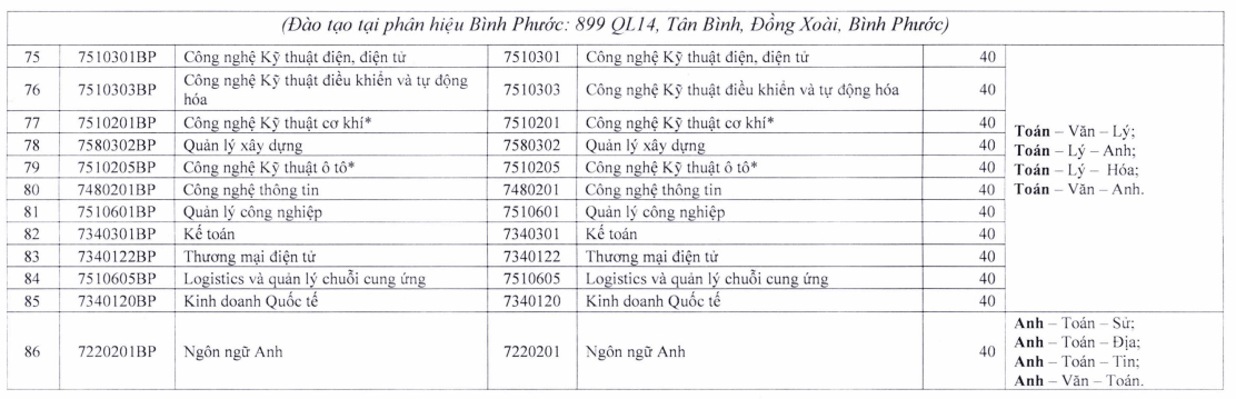 Đại học Sư phạm Kỹ thuật TP Hồ Chí Minh (năm 2025)