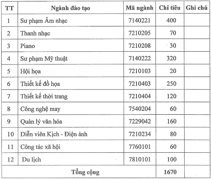 Đại học Sư phạm Nghệ thuật Trung ương (năm 2025)