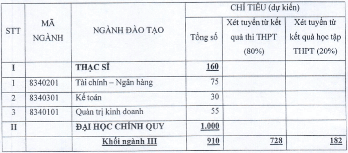 Đại học Tài chính - Ngân hàng Hà Nội (năm 2024)