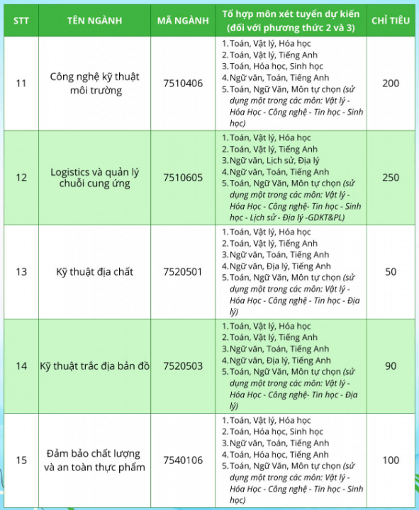 Đại học Tài nguyên và Môi Trường Hà Nội (năm 2025)