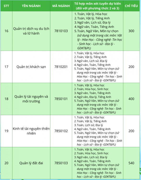 Đại học Tài nguyên và Môi Trường Hà Nội (năm 2025)
