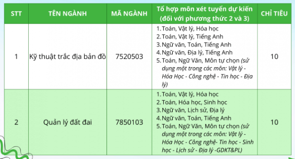 Đại học Tài nguyên và Môi Trường Hà Nội (năm 2025)