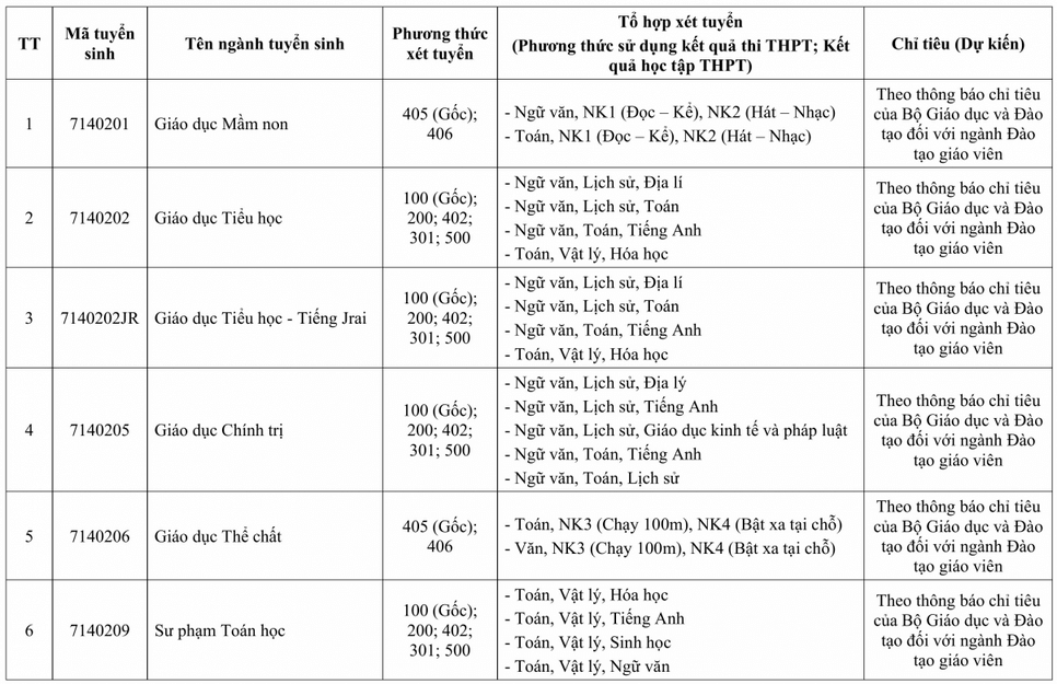 Đại học Tây Nguyên (năm 2025)