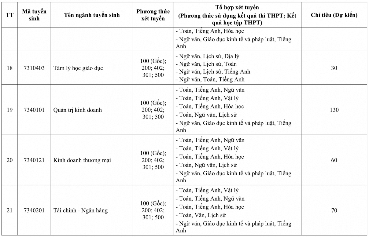 Đại học Tây Nguyên (năm 2025)