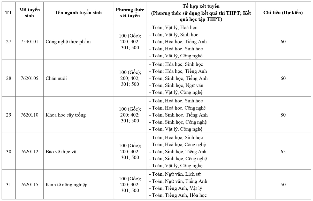 Đại học Tây Nguyên (năm 2025)