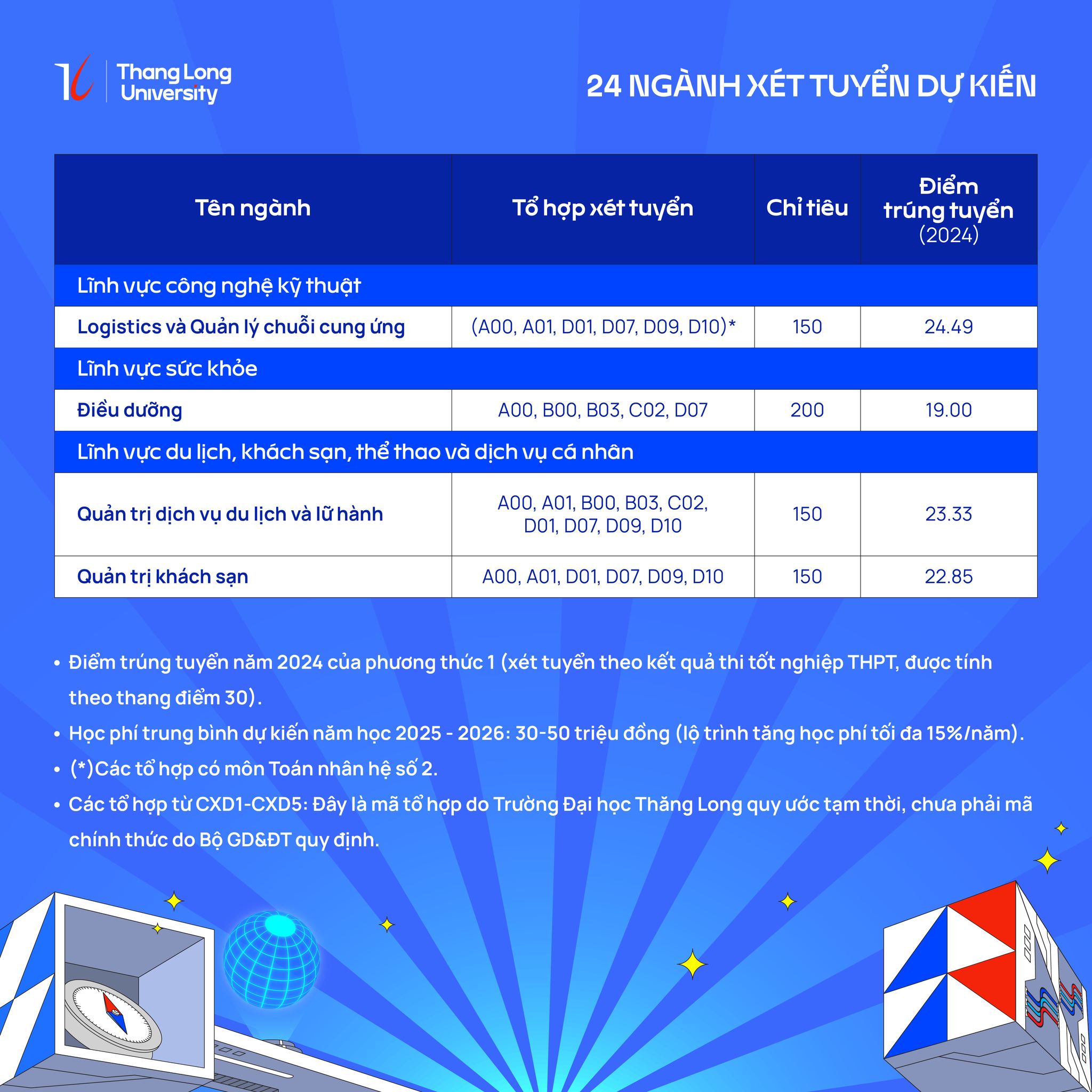 Đại học Thăng Long (năm 2025)