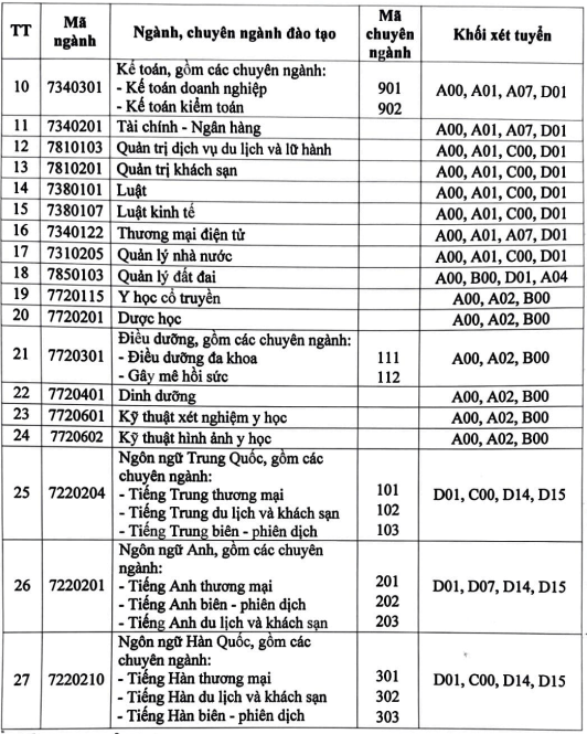 Đại học Thành Đông (năm 2025)