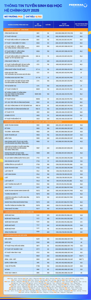 Đại học Phenikaa (năm 2025)