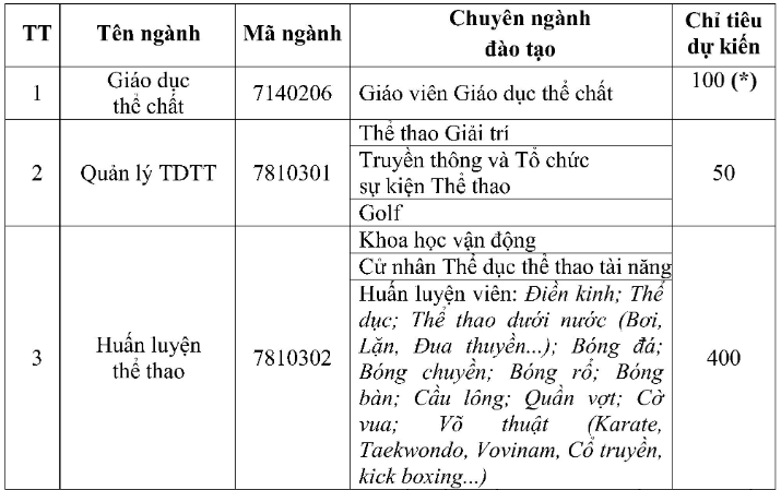 Đại học Thể dục Thể thao Đà Nẵng (năm 2025)