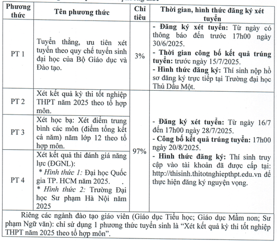 Đại học Thủ Dầu Một (năm 2025)