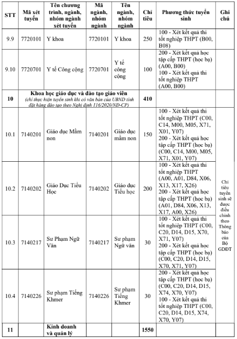 Đại học Trà Vinh (năm 2025)