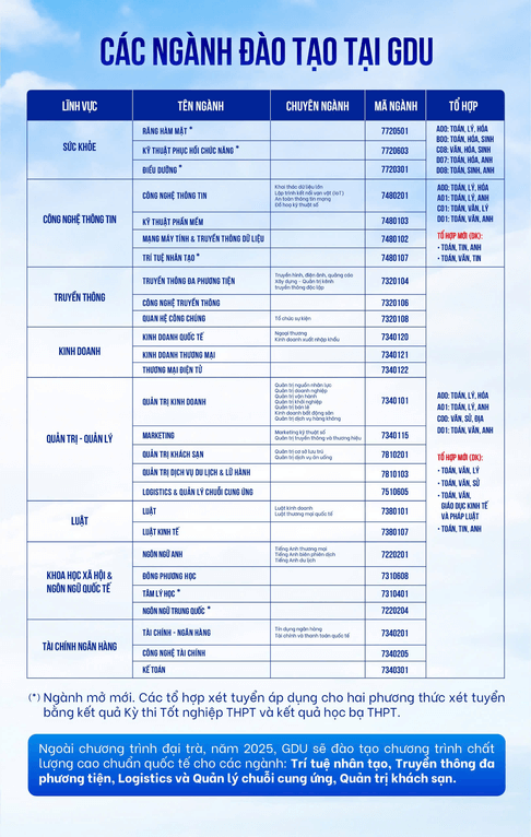 Đại học Tư thục Công nghệ Thông tin Gia Định (năm 2025)