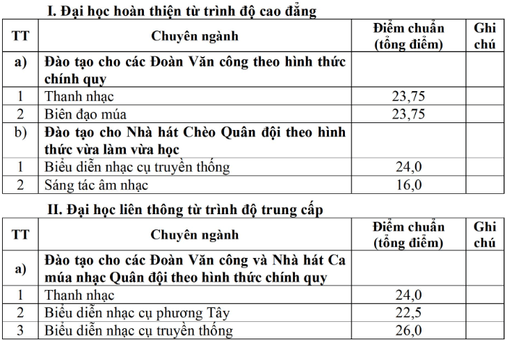 Đại học Văn hoá - Nghệ thuật Quân đội (năm 2025)
