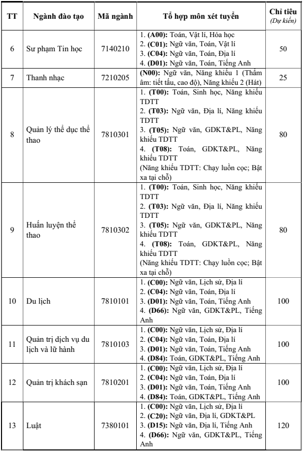 Đại học Văn hoá, Thể thao và Du lịch Thanh Hoá (năm 2025)