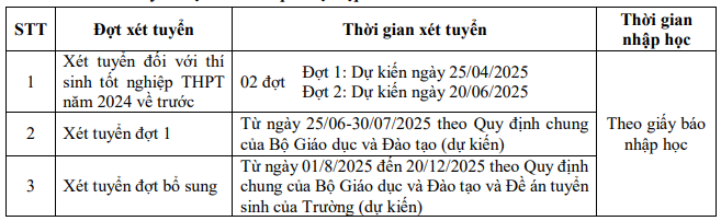 Đại học Kinh tế - Công nghệ Thái Nguyên (năm 2025)