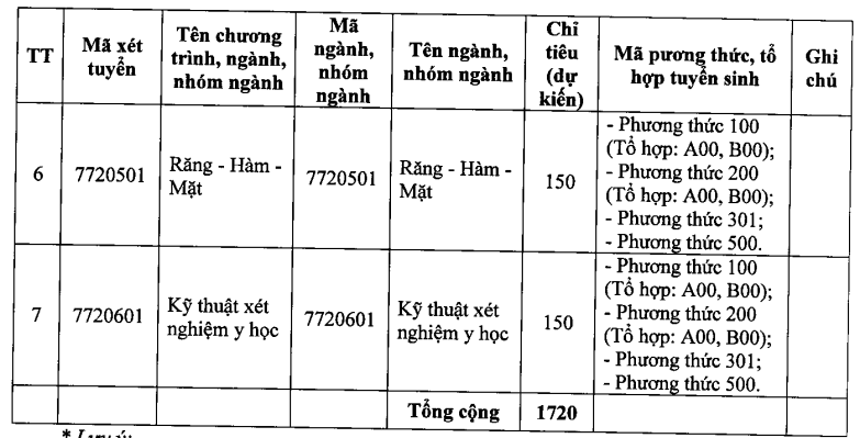 Đại học Y dược Hải Phòng (năm 2025)