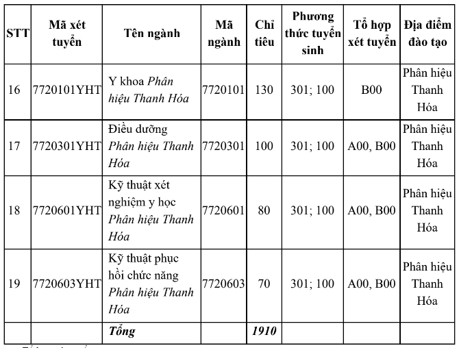 Đại học Y Hà Nội (năm 2025)