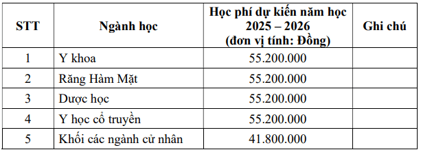 Học phí Trường Đại học Y khoa Phạm Ngọc Thạch (năm 2025)