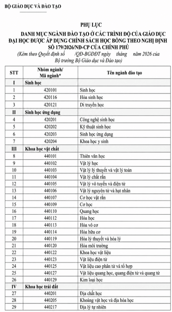Bộ GD&ĐT công bố 111 ngành được hưởng học bổng đến 5,5 triệu đồng/tháng từ năm học 2026-2027