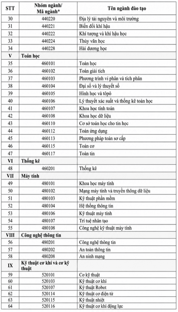 Bộ GD&ĐT công bố 111 ngành được hưởng học bổng đến 5,5 triệu đồng/tháng từ năm học 2026-2027
