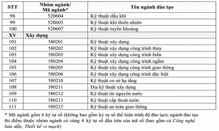 Bộ GD&ĐT công bố 111 ngành được hưởng học bổng đến 5,5 triệu đồng/tháng từ năm học 2026-2027