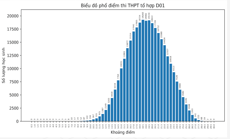 Chi tiết phổ điểm khối D01 thi tốt nghiệp THPT 2026