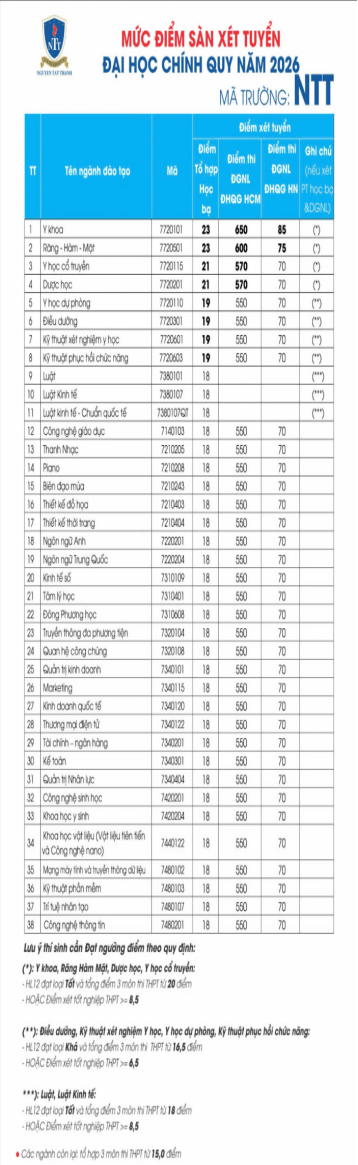 Đại học Nguyễn Tất Thành công bố điểm sàn xét tuyển năm 2026