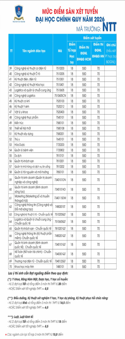 Đại học Nguyễn Tất Thành công bố điểm sàn xét tuyển năm 2026