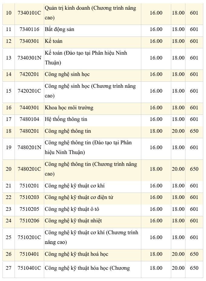 Đại học Nông Lâm TP.HCM công bố điểm sàn xét tuyển năm 2026 theo từng phương thức