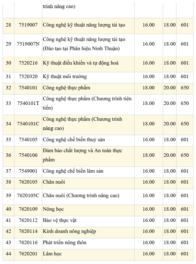 Đại học Nông Lâm TP.HCM công bố điểm sàn xét tuyển năm 2026 theo từng phương thức