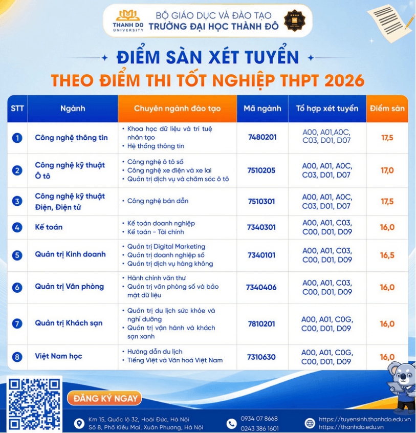 Đại học Thành Đô công bố điểm sàn xét tuyển năm 2026